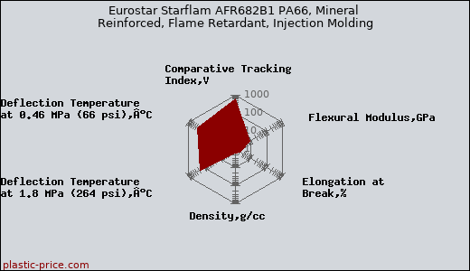 Eurostar Starflam AFR682B1 PA66, Mineral Reinforced, Flame Retardant, Injection Molding