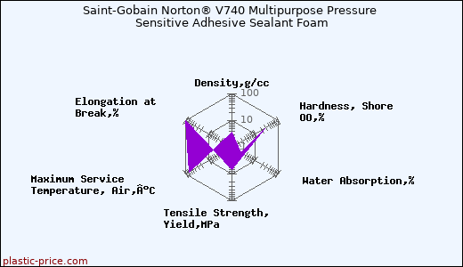 Saint-Gobain Norton® V740 Multipurpose Pressure Sensitive Adhesive Sealant Foam