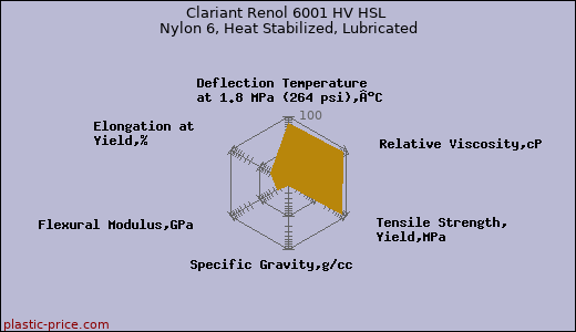 Clariant Renol 6001 HV HSL Nylon 6, Heat Stabilized, Lubricated