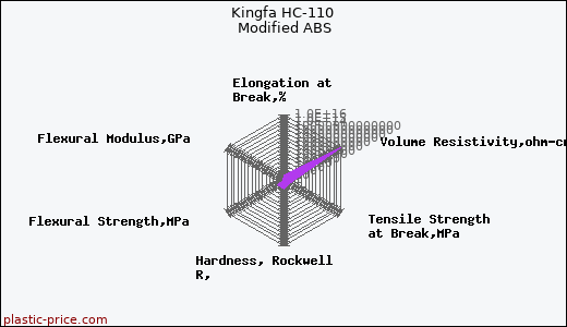 Kingfa HC-110 Modified ABS