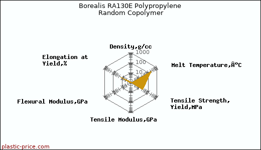 Borealis RA130E Polypropylene Random Copolymer