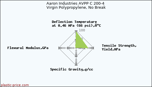 Aaron Industries AVPP C 200-4 Virgin Polypropylene, No Break