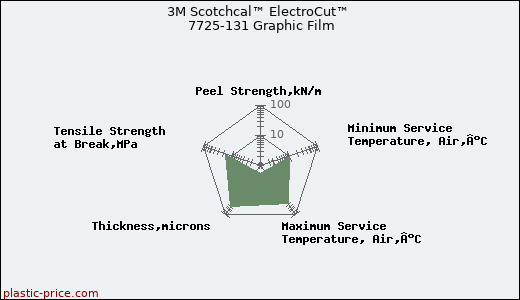 3M Scotchcal™ ElectroCut™ 7725-131 Graphic Film