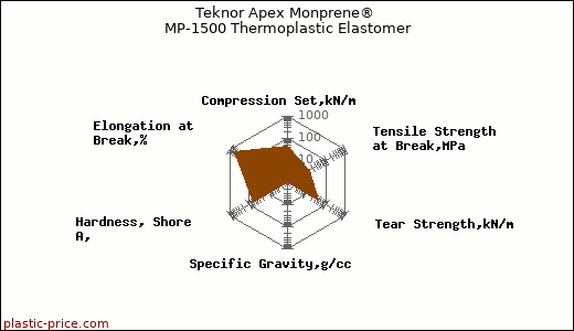 Teknor Apex Monprene® MP-1500 Thermoplastic Elastomer
