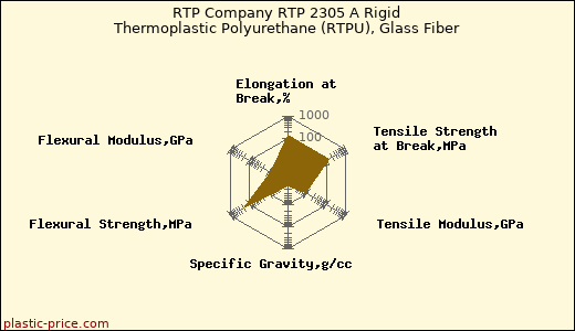 RTP Company RTP 2305 A Rigid Thermoplastic Polyurethane (RTPU), Glass Fiber