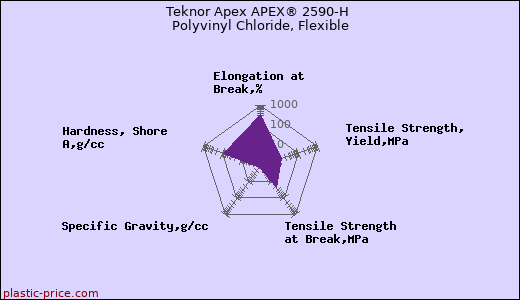 Teknor Apex APEX® 2590-H Polyvinyl Chloride, Flexible