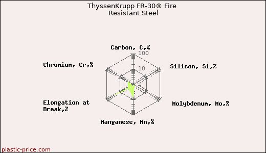 ThyssenKrupp FR-30® Fire Resistant Steel