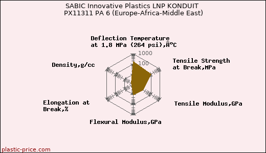 SABIC Innovative Plastics LNP KONDUIT PX11311 PA 6 (Europe-Africa-Middle East)