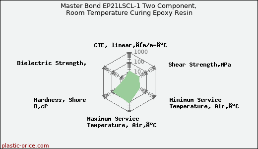 Master Bond EP21LSCL-1 Two Component, Room Temperature Curing Epoxy Resin