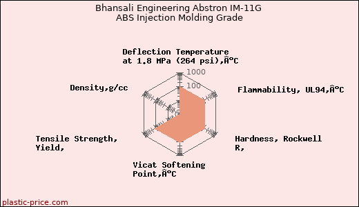 Bhansali Engineering Abstron IM-11G ABS Injection Molding Grade