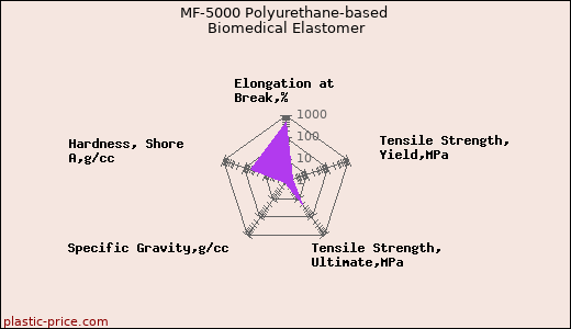 MF-5000 Polyurethane-based Biomedical Elastomer