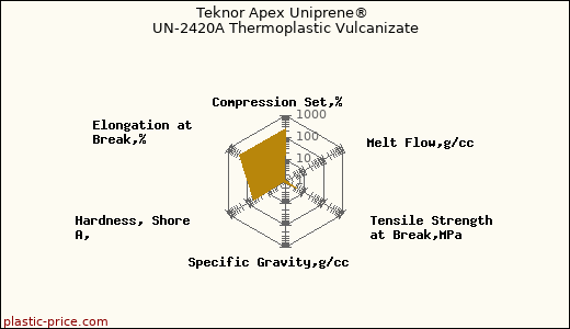 Teknor Apex Uniprene® UN-2420A Thermoplastic Vulcanizate