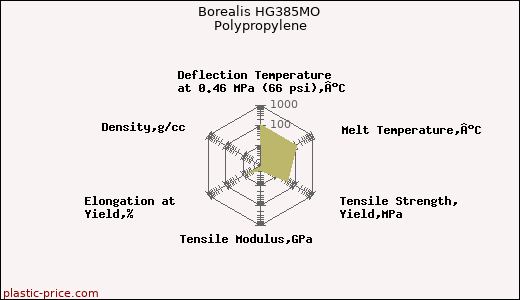 Borealis HG385MO Polypropylene