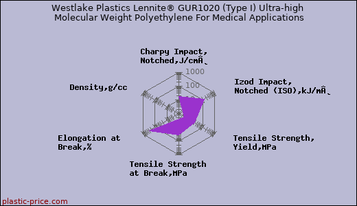 Westlake Plastics Lennite® GUR1020 (Type I) Ultra-high Molecular Weight Polyethylene For Medical Applications