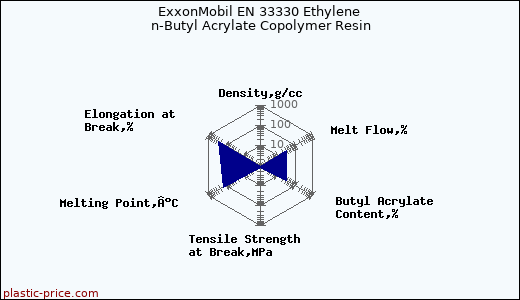 ExxonMobil EN 33330 Ethylene n-Butyl Acrylate Copolymer Resin