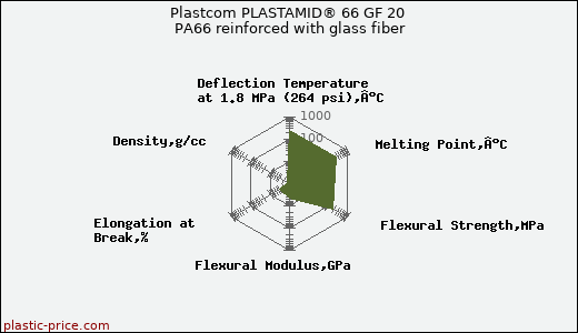 Plastcom PLASTAMID® 66 GF 20 PA66 reinforced with glass fiber