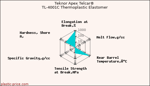 Teknor Apex Telcar® TL-4001C Thermoplastic Elastomer