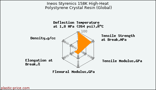 Ineos Styrenics 158K High-Heat Polystyrene Crystal Resin (Global)