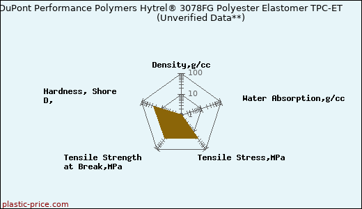 DuPont Performance Polymers Hytrel® 3078FG Polyester Elastomer TPC-ET                      (Unverified Data**)