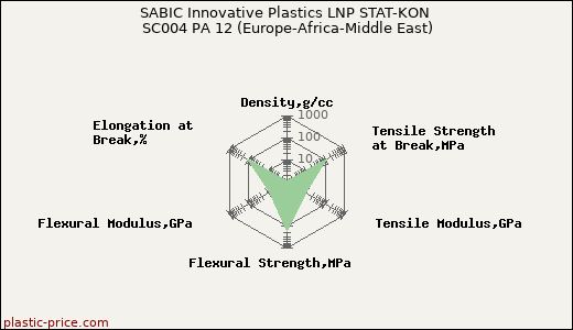 SABIC Innovative Plastics LNP STAT-KON SC004 PA 12 (Europe-Africa-Middle East)