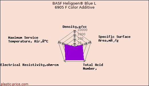 BASF Heligoen® Blue L 6905 F Color Additive