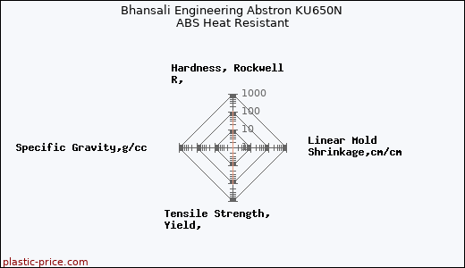 Bhansali Engineering Abstron KU650N ABS Heat Resistant