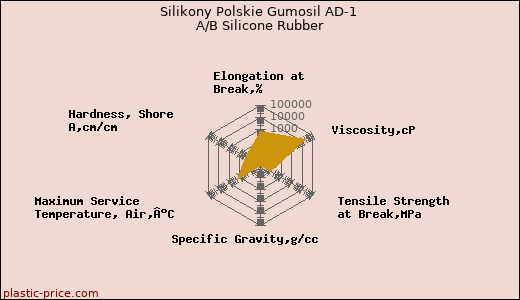 Silikony Polskie Gumosil AD-1 A/B Silicone Rubber
