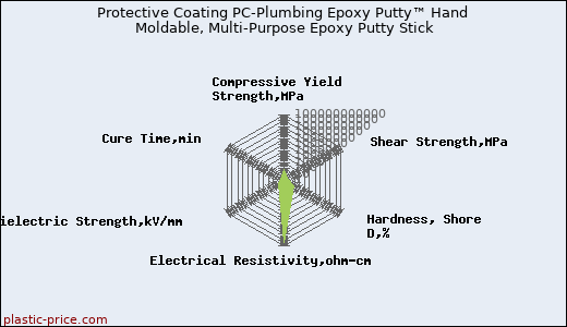 Protective Coating PC-Plumbing Epoxy Putty™ Hand Moldable, Multi-Purpose Epoxy Putty Stick
