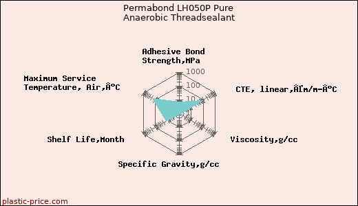 Permabond LH050P Pure Anaerobic Threadsealant