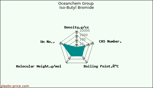 Oceanchem Group Iso-Butyl Bromide