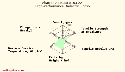 Abatron AboCast 8103-22 High-Performance Dielectric Epoxy