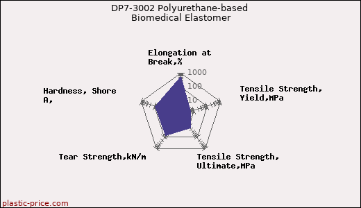 DP7-3002 Polyurethane-based Biomedical Elastomer