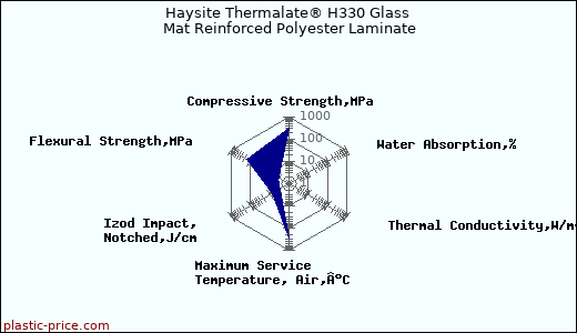 Haysite Thermalate® H330 Glass Mat Reinforced Polyester Laminate