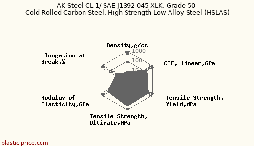 AK Steel CL 1/ SAE J1392 045 XLK, Grade 50 Cold Rolled Carbon Steel, High Strength Low Alloy Steel (HSLAS)