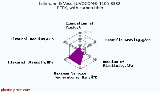 Lehmann & Voss LUVOCOM® 1105-8382 PEEK, with carbon fiber