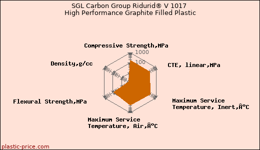 SGL Carbon Group Ridurid® V 1017 High Performance Graphite Filled Plastic