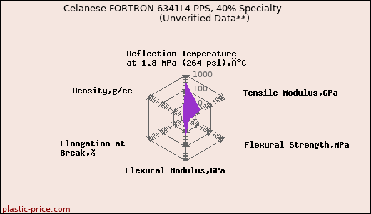 Celanese FORTRON 6341L4 PPS, 40% Specialty                      (Unverified Data**)