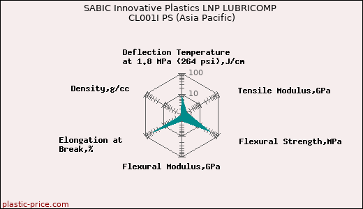 SABIC Innovative Plastics LNP LUBRICOMP CL001I PS (Asia Pacific)