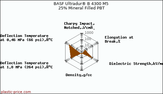 BASF Ultradur® B 4300 M5 25% Mineral Filled PBT