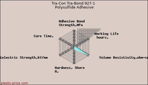 Tra-Con Tra-Bond 927-1 Polysulfide Adhesive
