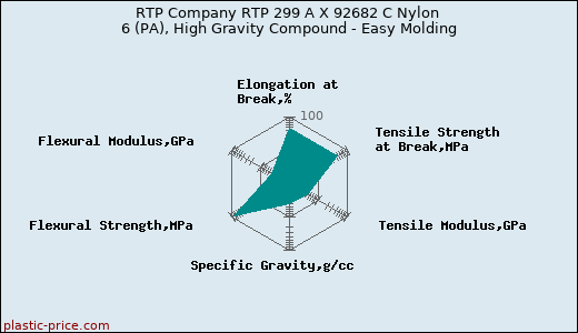 RTP Company RTP 299 A X 92682 C Nylon 6 (PA), High Gravity Compound - Easy Molding