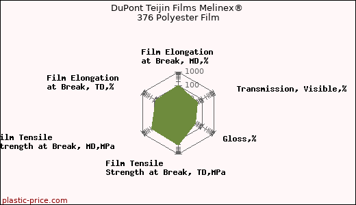 DuPont Teijin Films Melinex® 376 Polyester Film