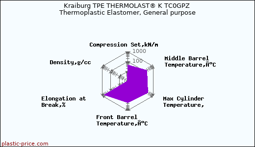 Kraiburg TPE THERMOLAST® K TC0GPZ Thermoplastic Elastomer, General purpose
