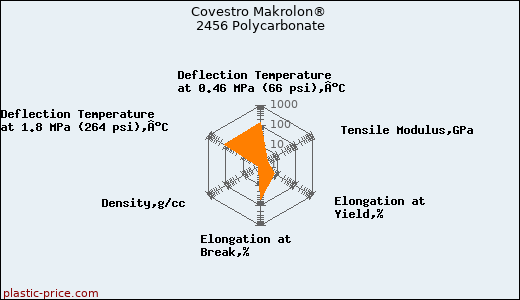 Covestro Makrolon® 2456 Polycarbonate