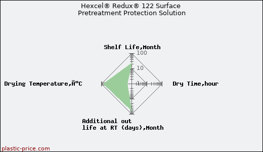 Hexcel® Redux® 122 Surface Pretreatment Protection Solution