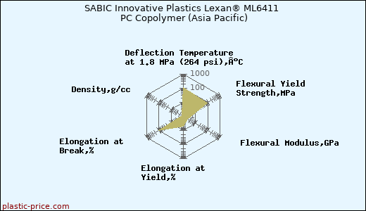 SABIC Innovative Plastics Lexan® ML6411 PC Copolymer (Asia Pacific)