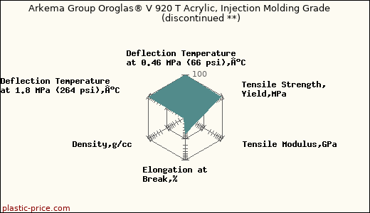 Arkema Group Oroglas® V 920 T Acrylic, Injection Molding Grade               (discontinued **)