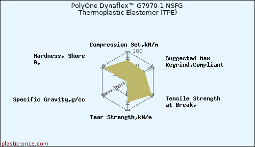 PolyOne Dynaflex™ G7970-1 NSFG Thermoplastic Elastomer (TPE)
