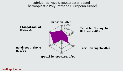 Lubrizol ESTANE® 58213 Ester Based Thermoplastic Polyurethane (European Grade)