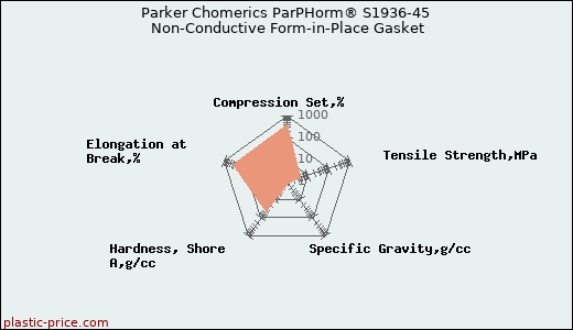 Parker Chomerics ParPHorm® S1936-45 Non-Conductive Form-in-Place Gasket